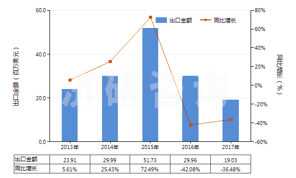2013-2017年中國其他薄荷油(包括浸膏及凈油)(HS33012500)出口總額及增速統(tǒng)計